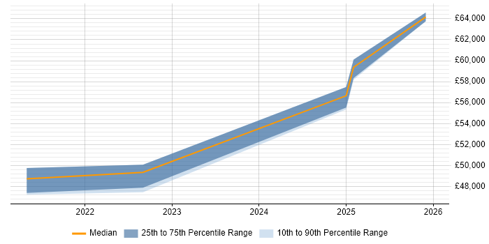 Salary distribution trend for jobs in East Yorkshire citing Operational Technology