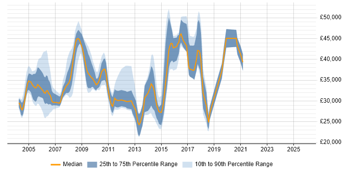 Salary distribution trend for jobs in East Yorkshire citing Oracle