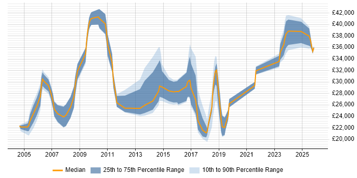 Salary distribution trend for jobs in East Yorkshire citing Organisational Skills
