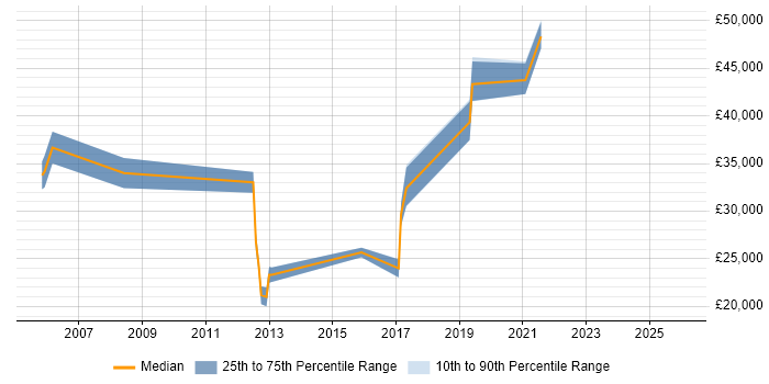 Salary distribution trend for jobs in East Yorkshire citing OSPF