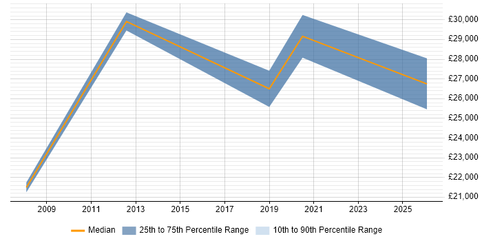 Salary distribution trend for jobs in East Yorkshire citing Patch Management