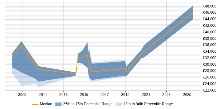 Salary distribution trend for jobs in East Yorkshire citing Pay per click Salary distribution trend for jobs in East Yorkshire citing Pay per click