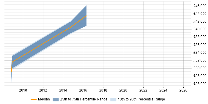Salary distribution trend for jobs in East Yorkshire citing Performance Analysis