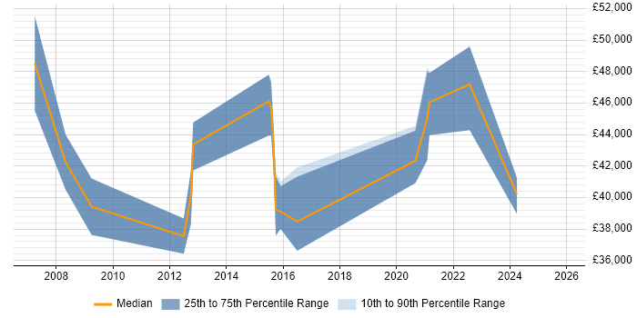 Salary distribution trend for jobs in East Yorkshire citing Performance Management