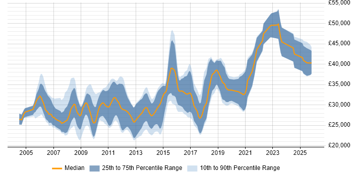 Salary distribution trend for jobs in East Yorkshire citing PHP