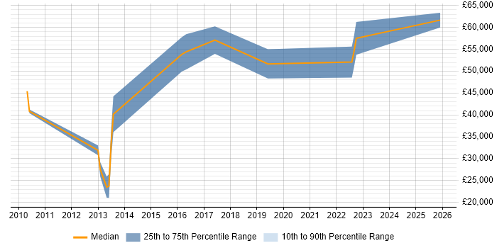 Salary distribution trend for jobs in East Yorkshire citing PLM