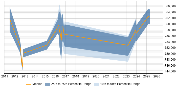 Salary distribution trend for jobs in East Yorkshire citing PMP