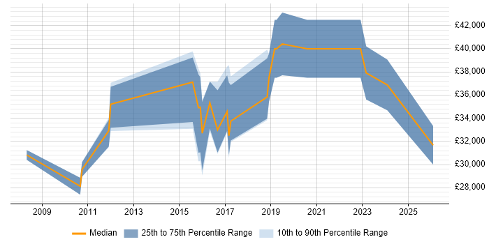 Salary distribution trend for jobs in East Yorkshire citing PostgreSQL