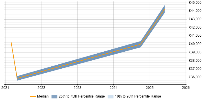 Salary distribution trend for jobs in East Yorkshire citing Power Automate