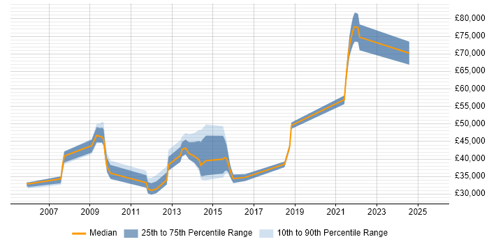 Salary distribution trend for jobs in East Yorkshire citing Presentation Skills Salary distribution trend for jobs in East Yorkshire citing Presentation Skills