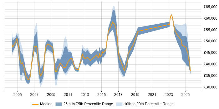 Salary distribution trend for jobs in East Yorkshire citing PRINCE2
