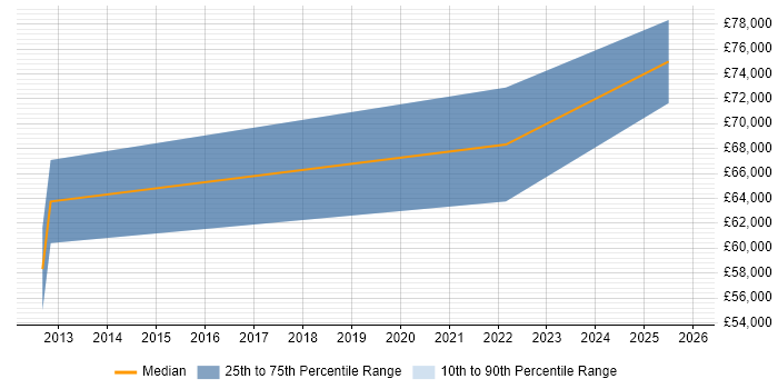 Salary distribution trend for jobs in East Yorkshire citing Procure-to-Pay