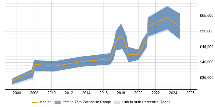 Salary distribution trend for Product Manager job vacancies in East Yorkshire