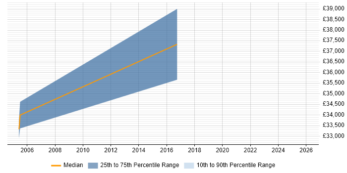 Salary distribution trend for jobs in East Yorkshire citing Product Marketing
