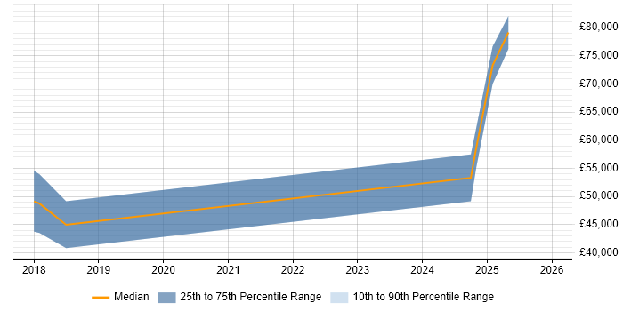 Salary distribution trend for jobs in East Yorkshire citing Product Strategy