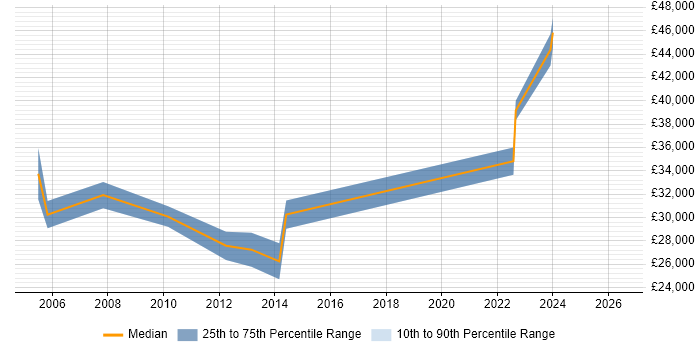 Salary distribution trend for Project Leader job vacancies in East Yorkshire