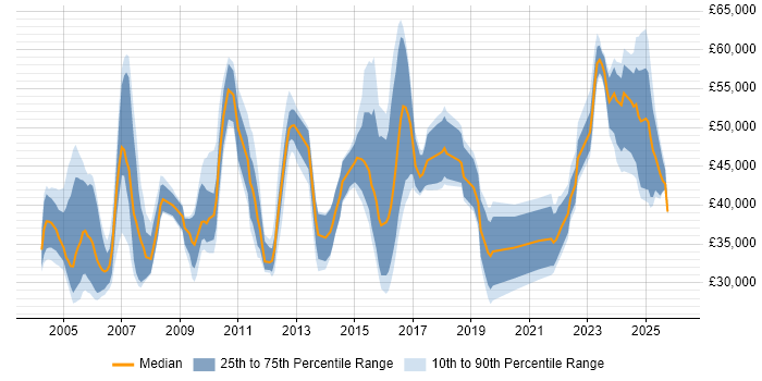 Salary distribution trend for jobs in East Yorkshire citing Project Management