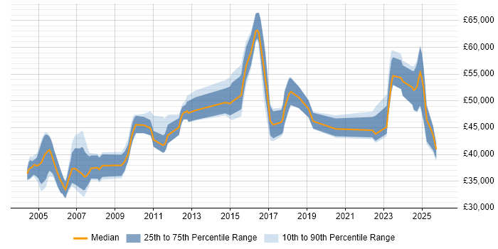 Salary distribution trend for Project Manager job vacancies in East Yorkshire