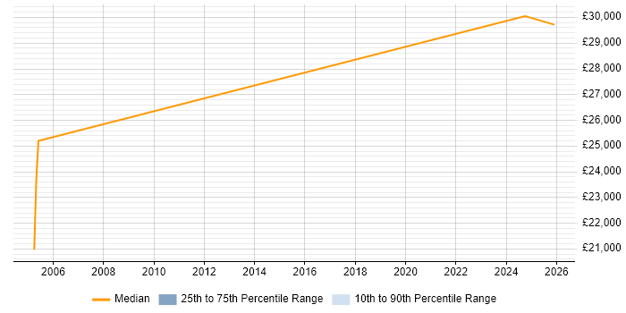Salary distribution trend for Project Officer job vacancies in East Yorkshire