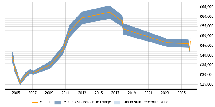 Salary distribution trend for jobs in East Yorkshire citing Project Planning