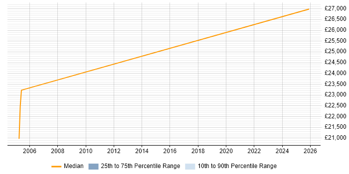 Salary distribution trend for Project Support Officer job vacancies in East Yorkshire