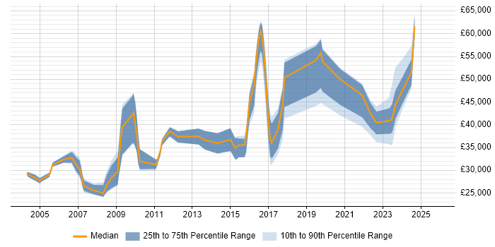 Salary distribution trend for jobs in East Yorkshire citing Public Sector