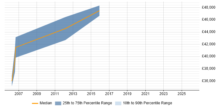 Salary distribution trend for QA Manager job vacancies in East Yorkshire