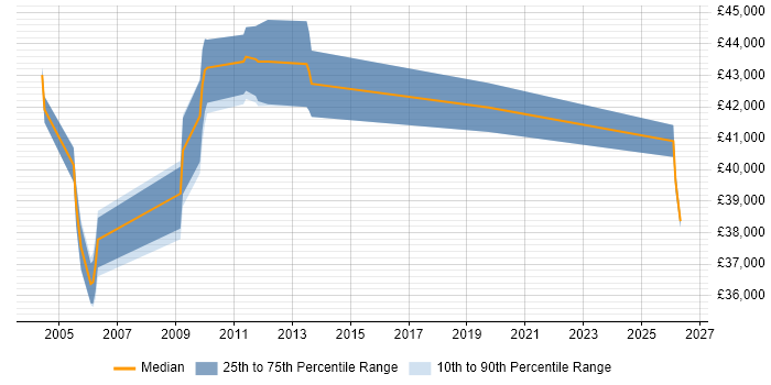 Salary distribution trend for Quality Manager job vacancies in East Yorkshire