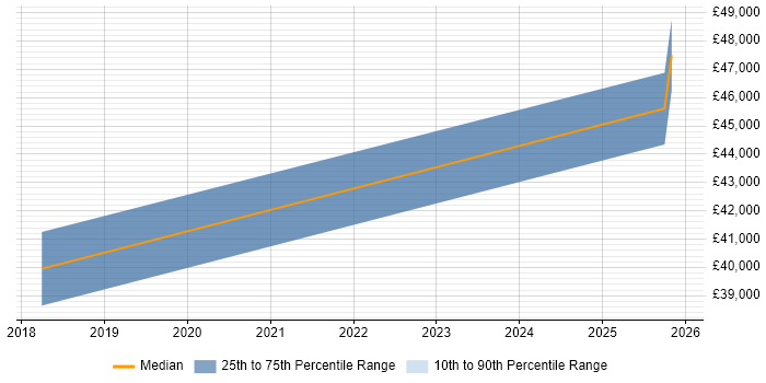 Salary distribution trend for jobs in East Yorkshire citing RBAC