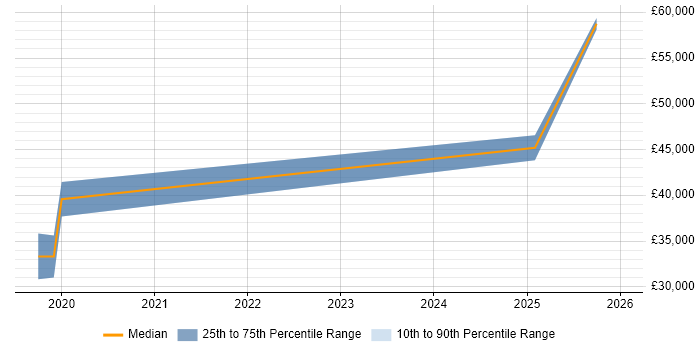 Salary distribution trend for jobs in East Yorkshire citing Renewable Energy