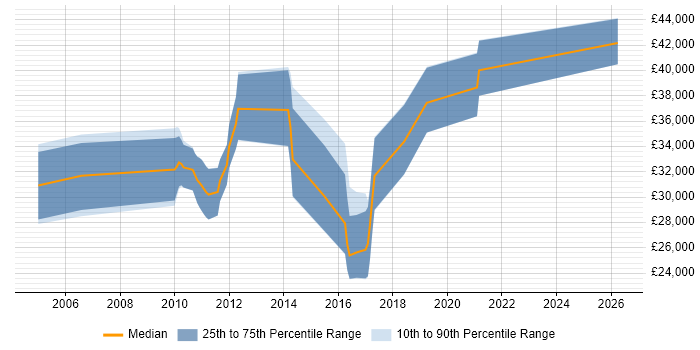 Salary distribution trend for jobs in East Yorkshire citing Replication