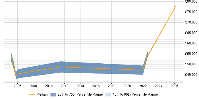 Salary distribution trend for jobs in East Yorkshire citing Resource Management