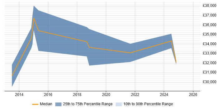 Salary distribution trend for jobs in East Yorkshire citing Responsive Web Design