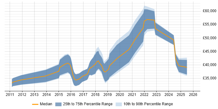 Salary distribution trend for jobs in East Yorkshire citing RESTful