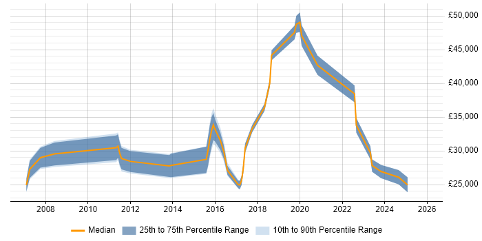 Salary distribution trend for jobs in East Yorkshire citing Root Cause Analysis