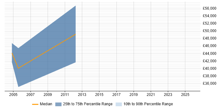 Salary distribution trend for Sales Executive job vacancies in East Yorkshire