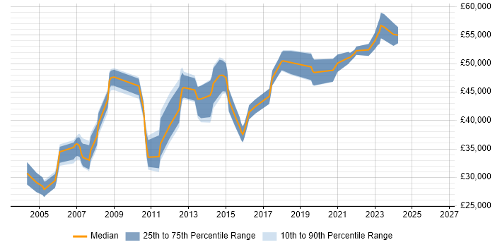 Salary distribution trend for SAP Analyst job vacancies in East Yorkshire