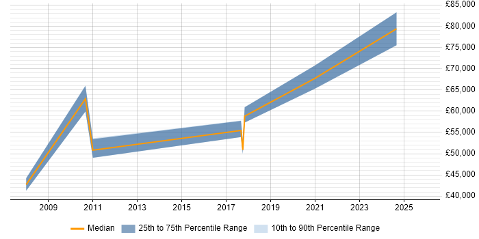 Salary distribution trend for SAP Architect job vacancies in East Yorkshire