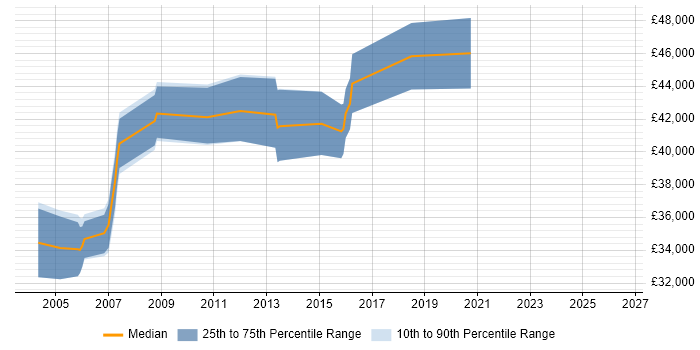 Salary distribution trend for SAP Business Analyst job vacancies in East Yorkshire