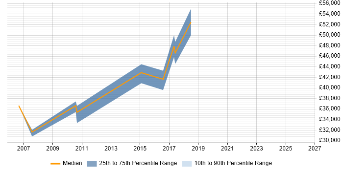 Salary distribution trend for jobs in East Yorkshire citing SAP ERP