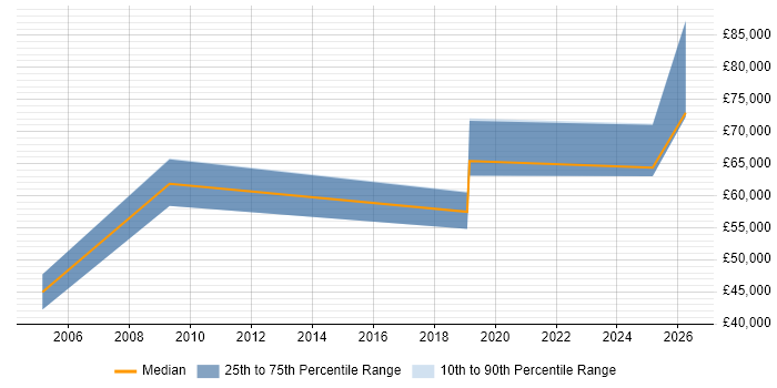 Salary distribution trend for SAP Manager job vacancies in East Yorkshire