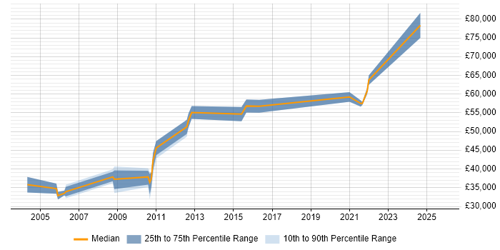 Salary distribution trend for jobs in East Yorkshire citing SAP PP