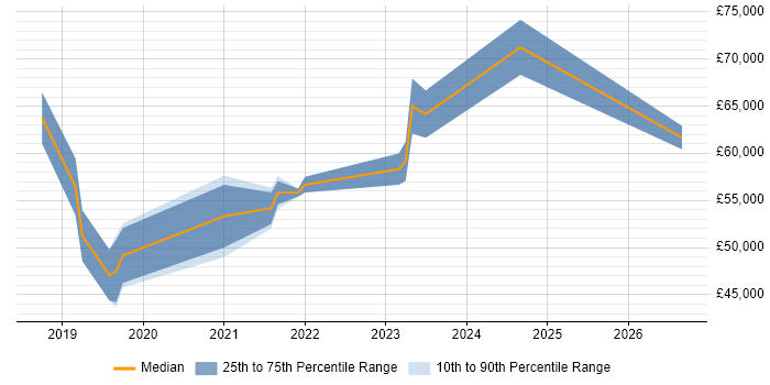 Salary distribution trend for jobs in East Yorkshire citing SAP S/4HANA