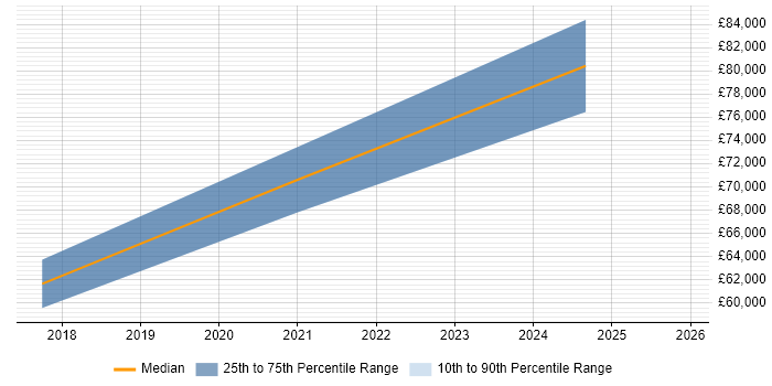 Salary distribution trend for SAP Solutions Architect job vacancies in East Yorkshire