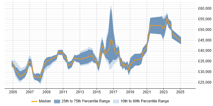 Salary distribution trend for jobs in East Yorkshire citing SDLC