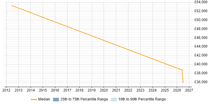 Salary distribution trend for Security Consultant job vacancies in East Yorkshire