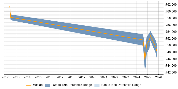 Salary distribution trend for jobs in East Yorkshire citing Security Posture