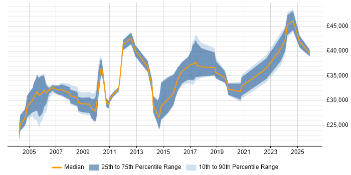Salary distribution trend for jobs in East Yorkshire citing Self-Motivation