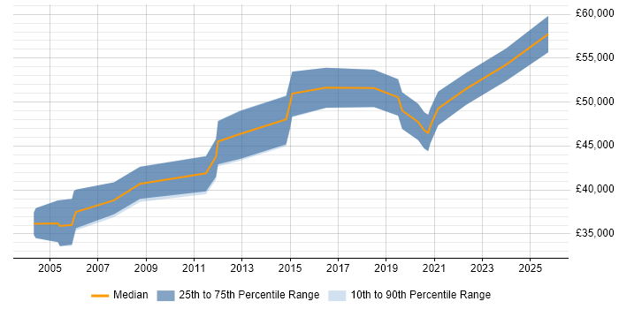 Salary distribution trend for Senior Business Analyst job vacancies in East Yorkshire Salary distribution trend for Senior Business Analyst job vacancies in East Yorkshire