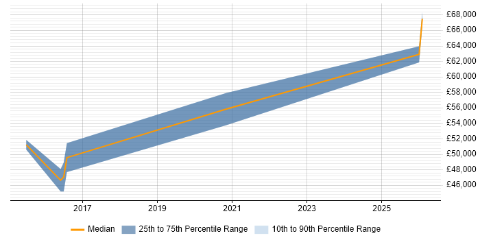 Salary distribution trend for Senior Development Manager job vacancies in East Yorkshire